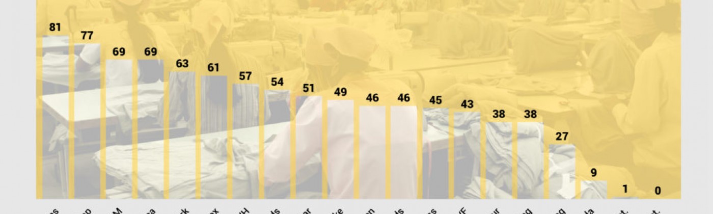 Benchmarking company performance